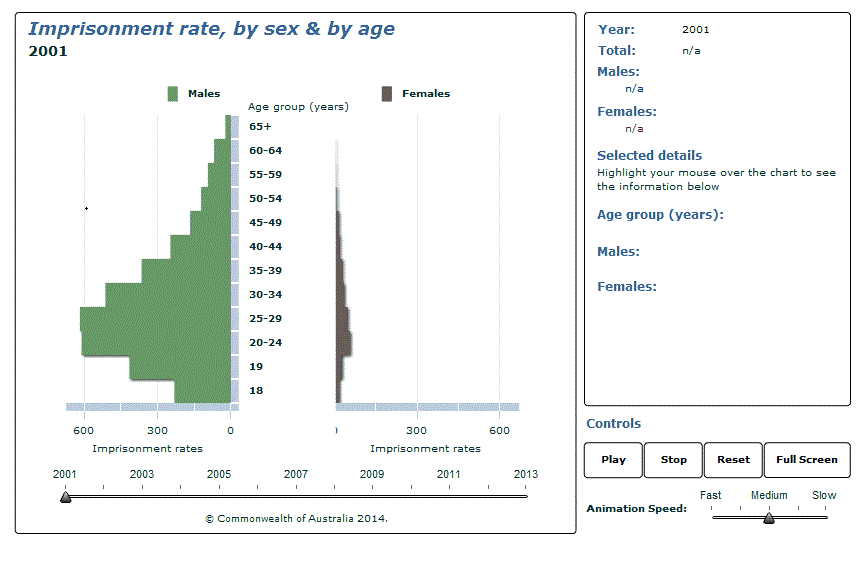 Graph Image for Imprisonment rate, by sex and by age